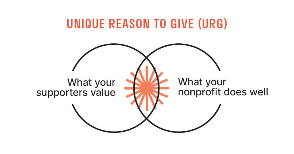 Unique reason to give URG