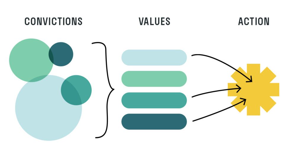 Why do we value values?