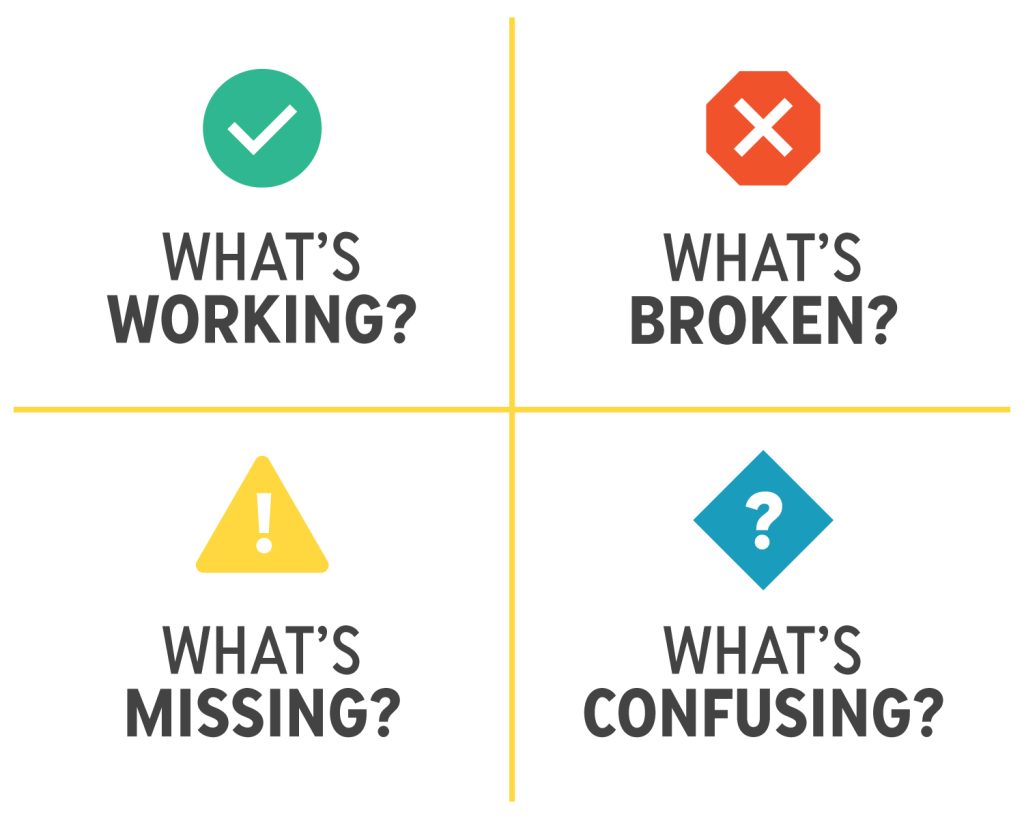 Quadrant with four sections to represent how HeartSpark evaluates brand elements like logo, fonts, colors, and website features. Top left quadrant says "What's working?" Top right says "What's broken?" Bottom left reads "What's missing?" and the bottom right "What's confusing?"