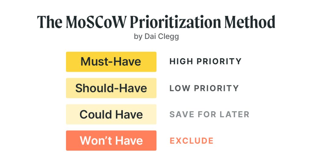 A simple graphic showing the MoSCoW Prioritization Method by Dai Clegg.